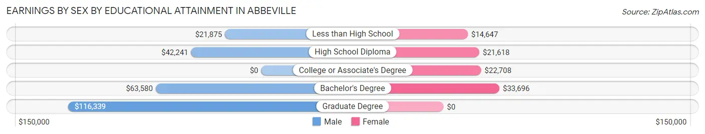 Earnings by Sex by Educational Attainment in Abbeville