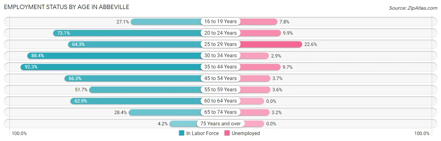 Employment Status by Age in Abbeville