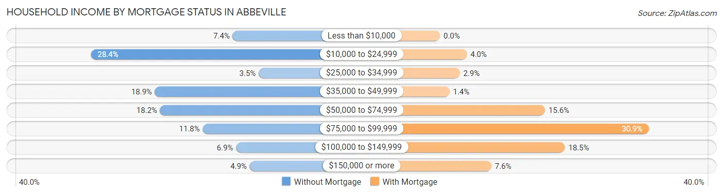 Household Income by Mortgage Status in Abbeville
