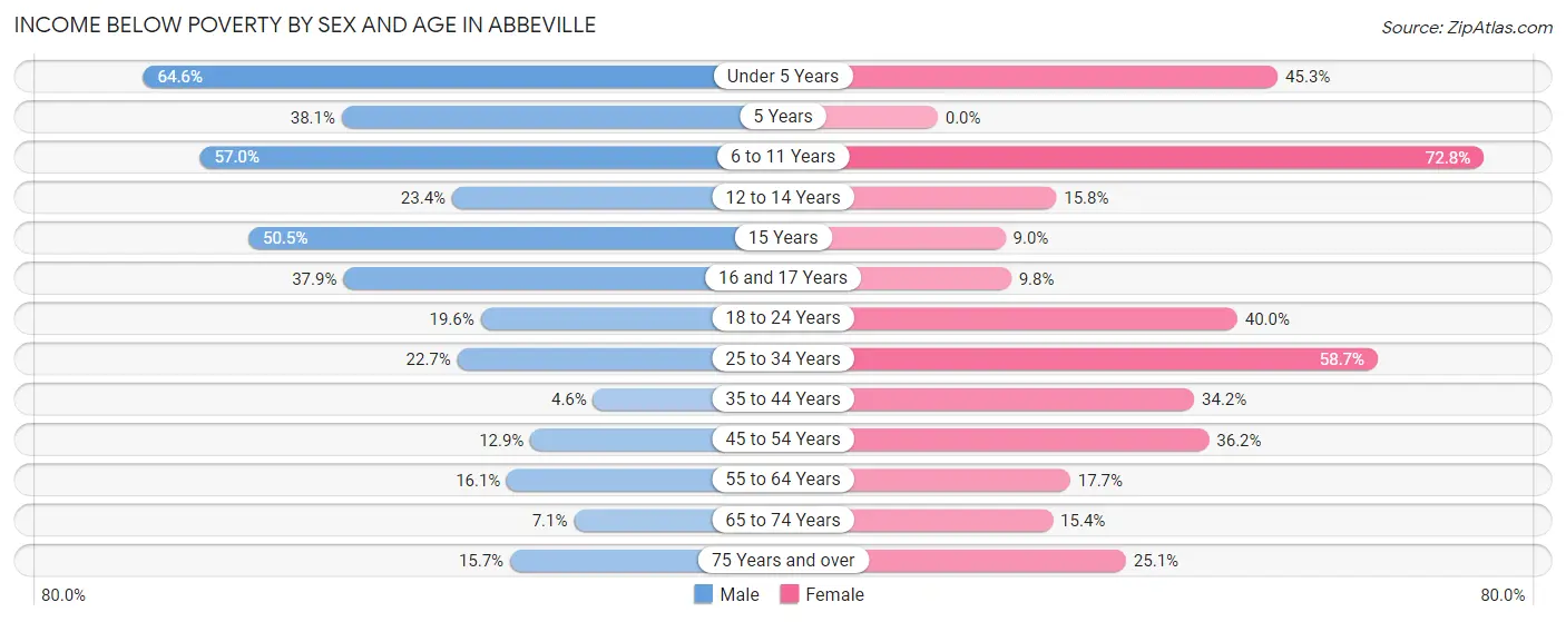Income Below Poverty by Sex and Age in Abbeville