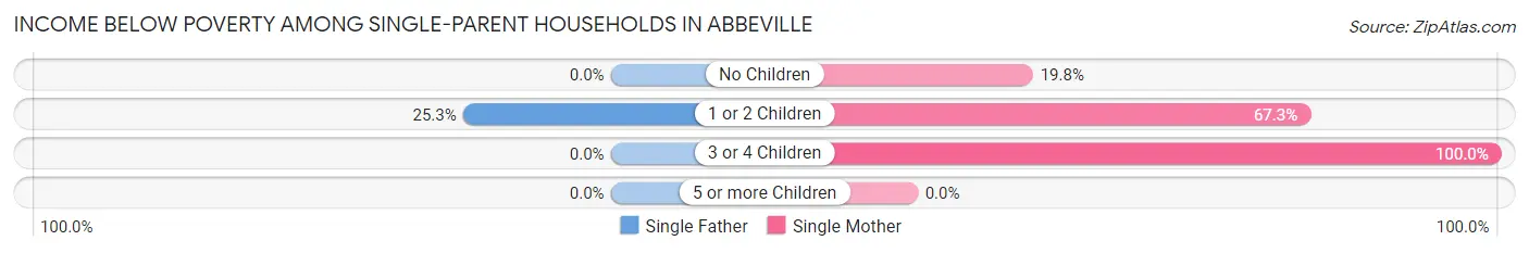 Income Below Poverty Among Single-Parent Households in Abbeville