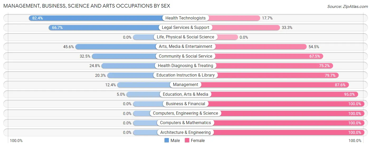 Management, Business, Science and Arts Occupations by Sex in Abbeville