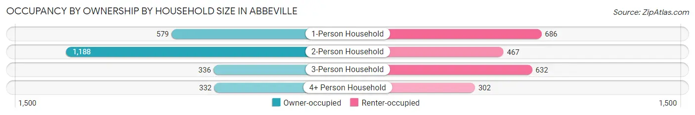 Occupancy by Ownership by Household Size in Abbeville
