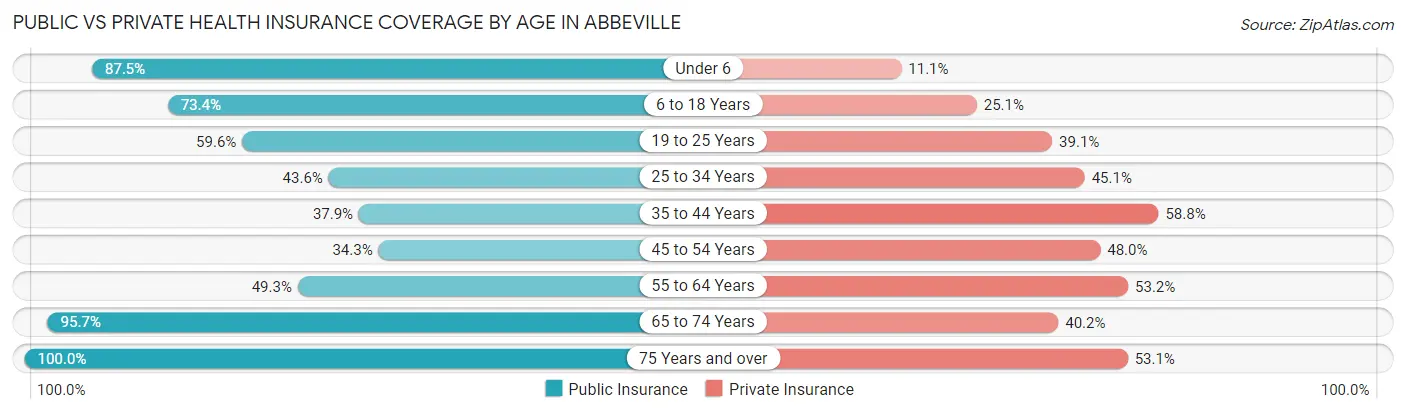 Public vs Private Health Insurance Coverage by Age in Abbeville