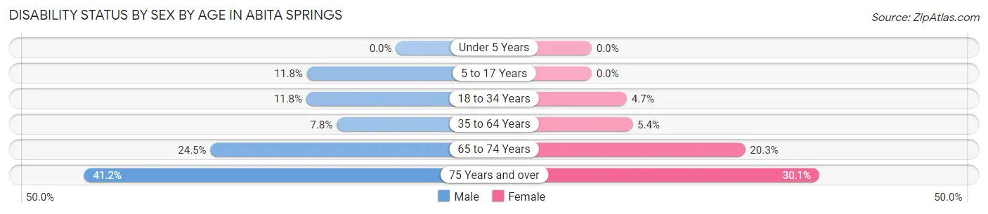 Disability Status by Sex by Age in Abita Springs
