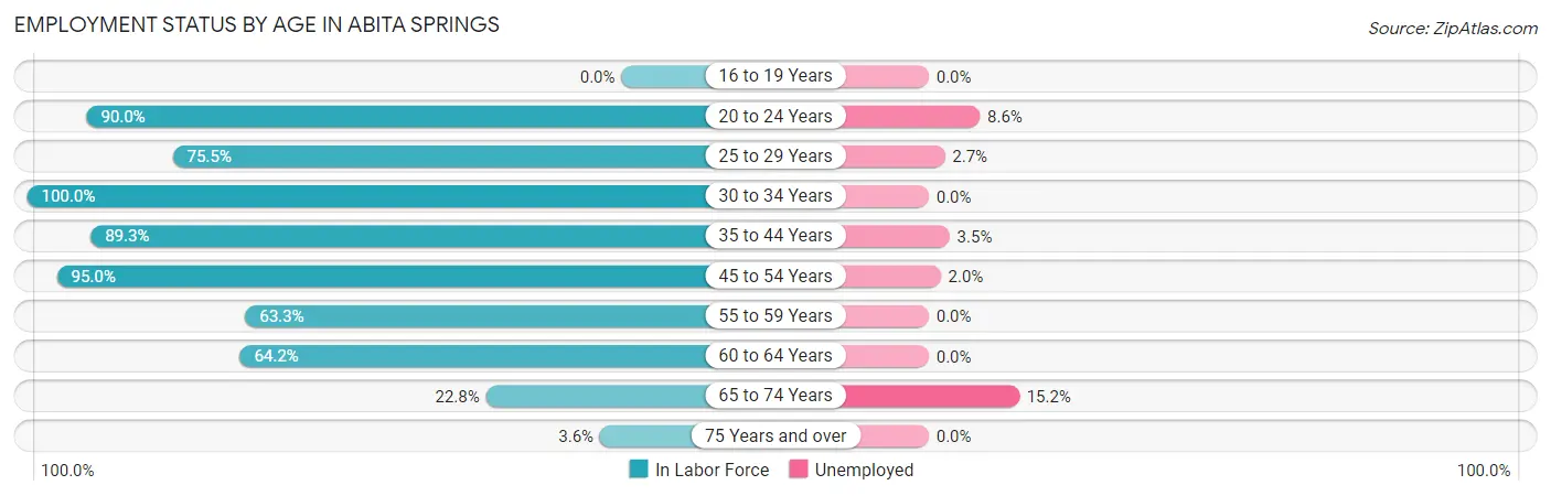 Employment Status by Age in Abita Springs