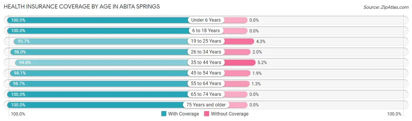 Health Insurance Coverage by Age in Abita Springs