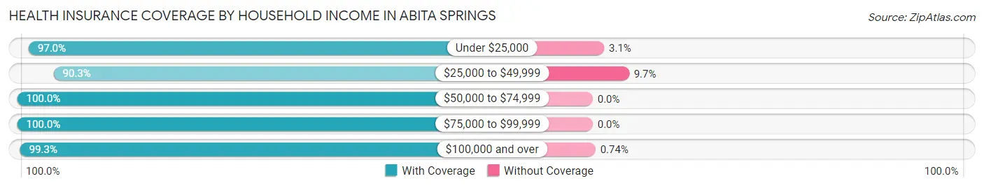 Health Insurance Coverage by Household Income in Abita Springs