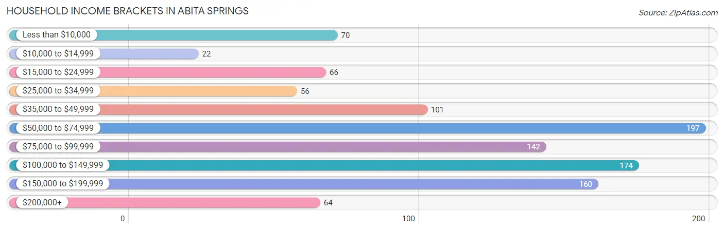 Household Income Brackets in Abita Springs