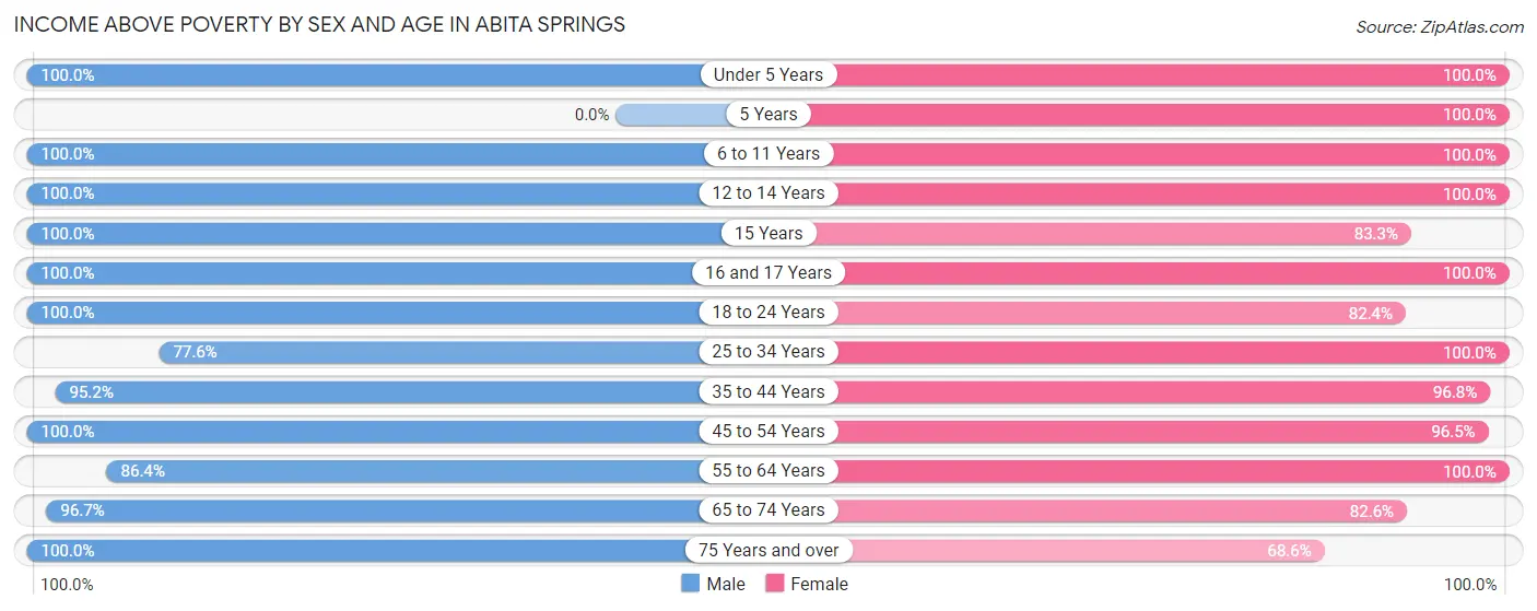 Income Above Poverty by Sex and Age in Abita Springs