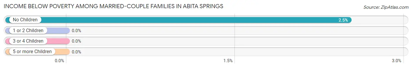Income Below Poverty Among Married-Couple Families in Abita Springs