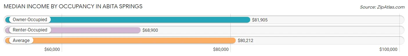 Median Income by Occupancy in Abita Springs