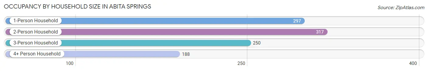 Occupancy by Household Size in Abita Springs