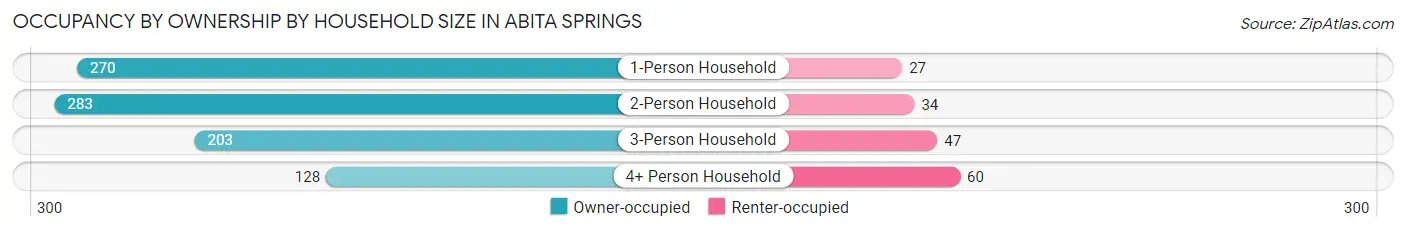 Occupancy by Ownership by Household Size in Abita Springs