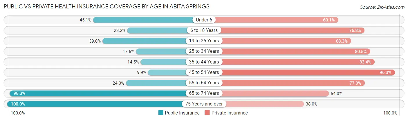 Public vs Private Health Insurance Coverage by Age in Abita Springs