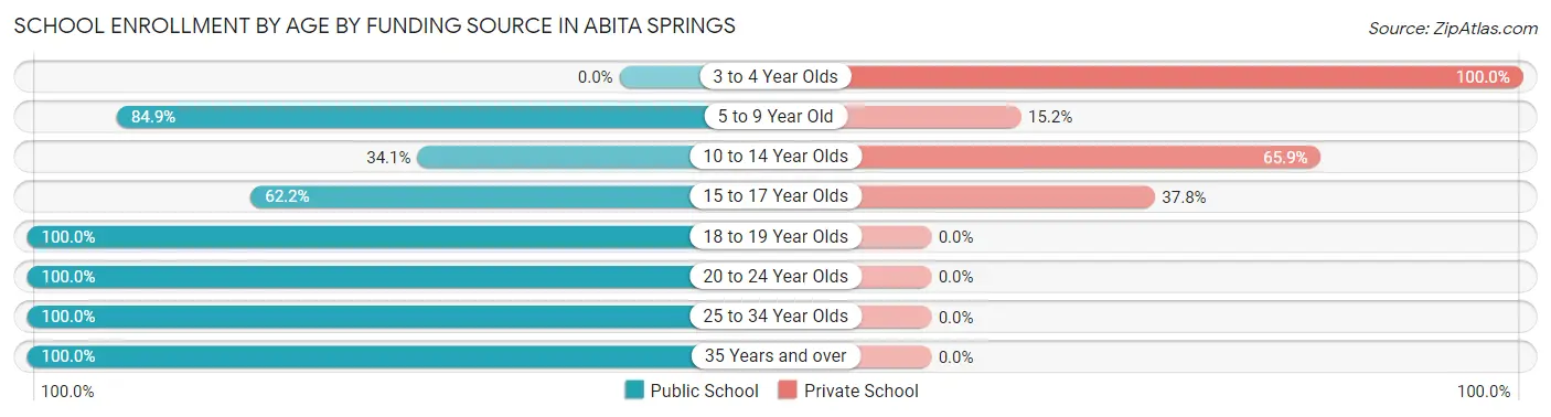 School Enrollment by Age by Funding Source in Abita Springs