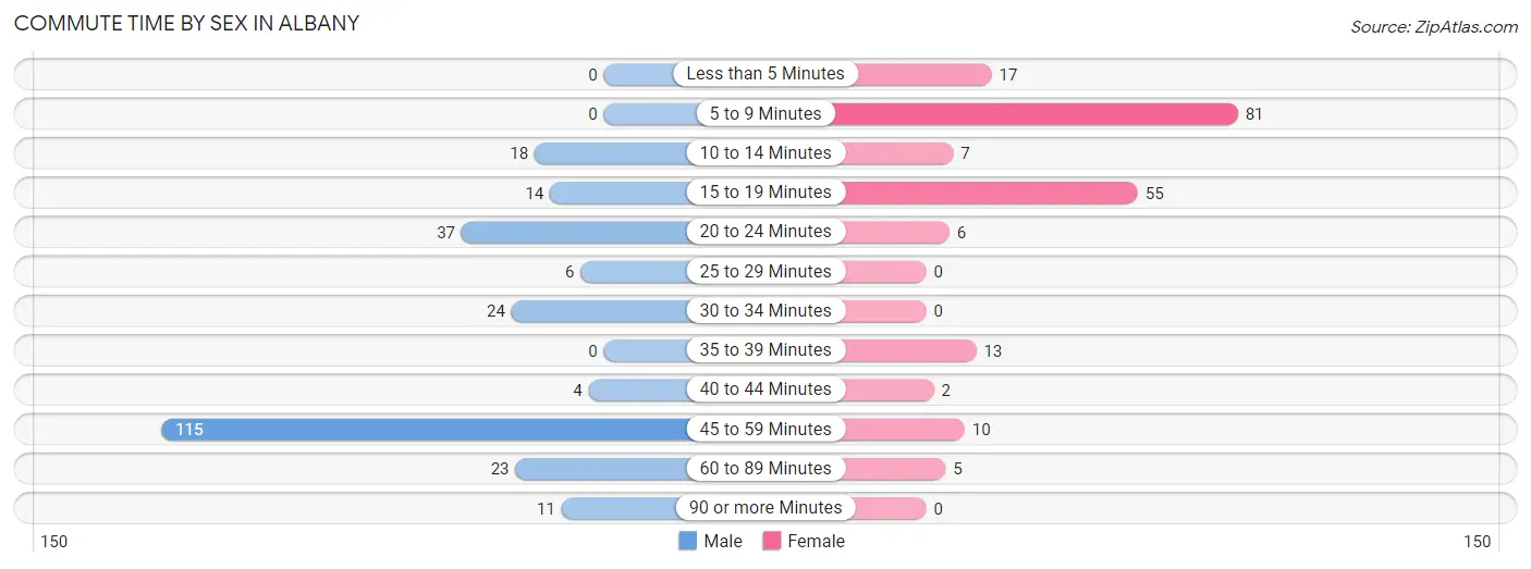 Commute Time by Sex in Albany