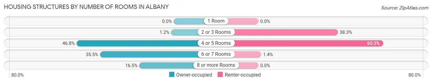 Housing Structures by Number of Rooms in Albany