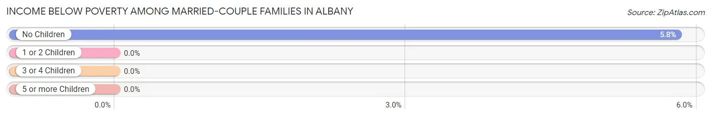 Income Below Poverty Among Married-Couple Families in Albany