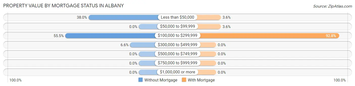 Property Value by Mortgage Status in Albany