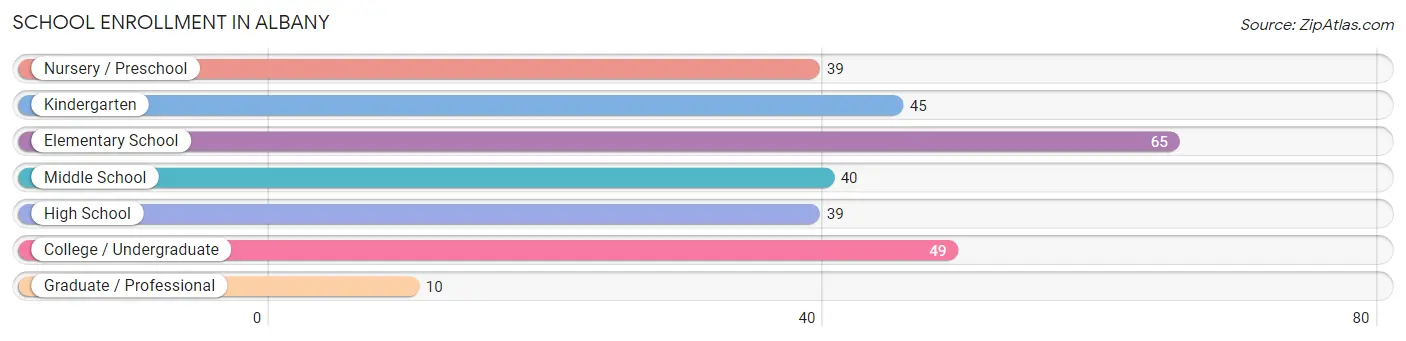 School Enrollment in Albany