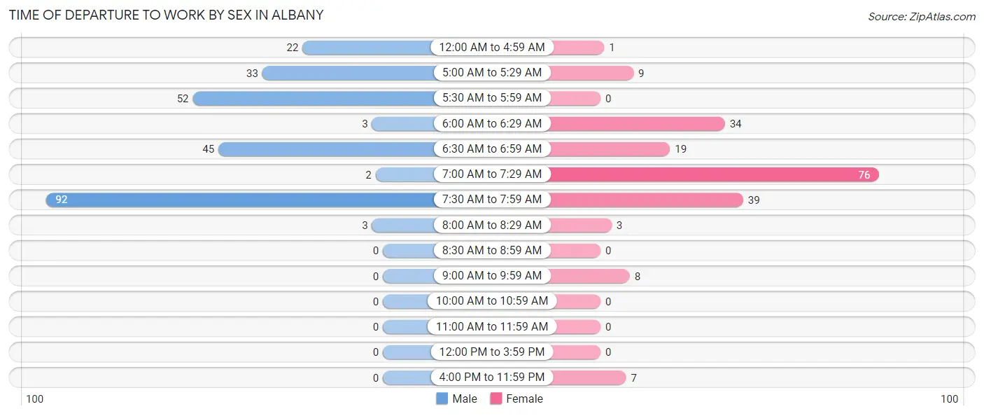 Time of Departure to Work by Sex in Albany
