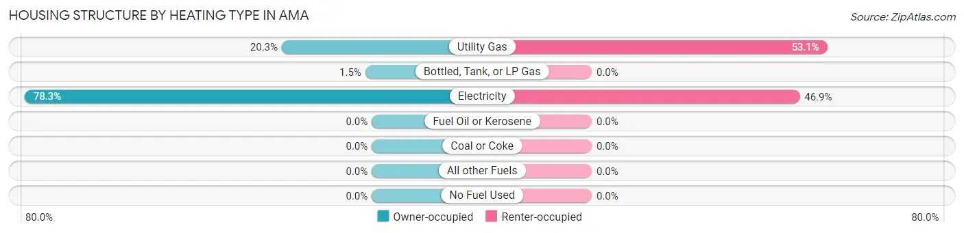 Housing Structure by Heating Type in Ama