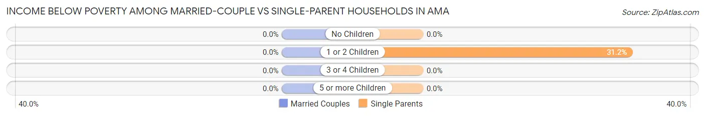 Income Below Poverty Among Married-Couple vs Single-Parent Households in Ama