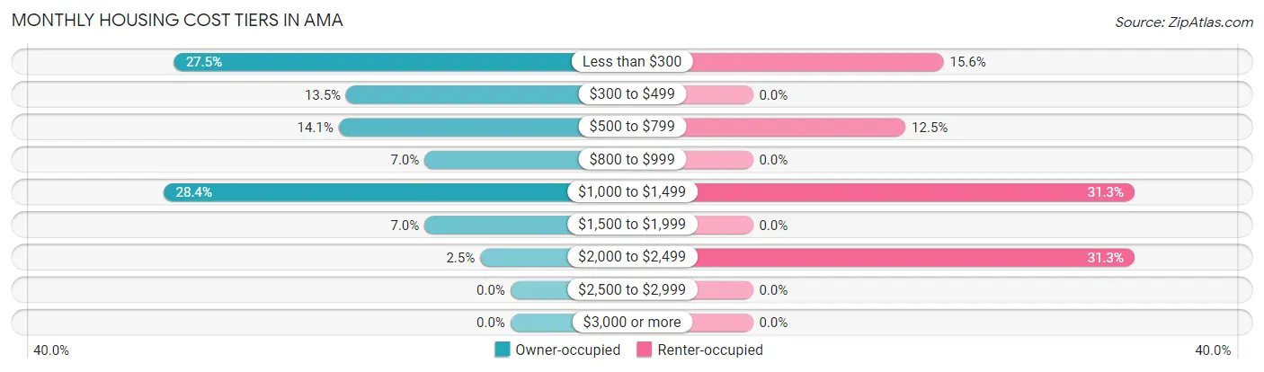 Monthly Housing Cost Tiers in Ama