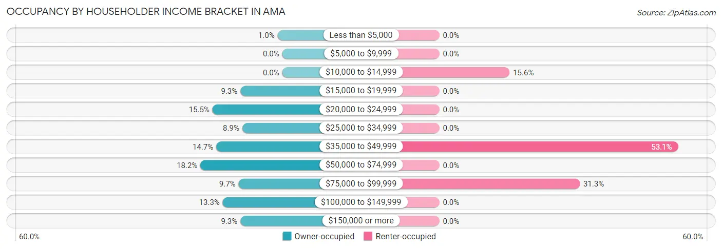 Occupancy by Householder Income Bracket in Ama