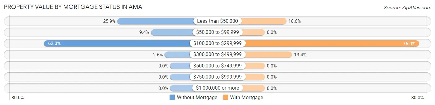 Property Value by Mortgage Status in Ama