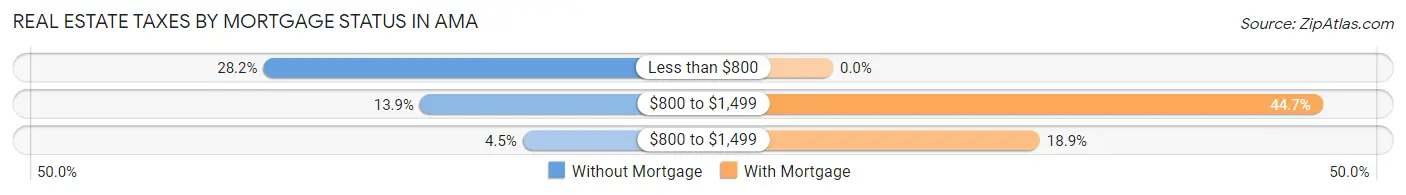 Real Estate Taxes by Mortgage Status in Ama