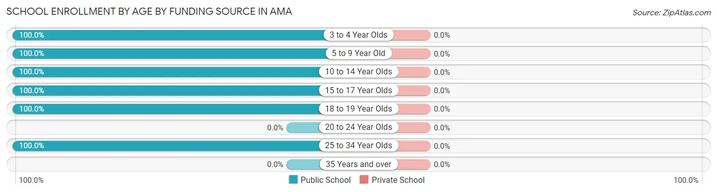 School Enrollment by Age by Funding Source in Ama