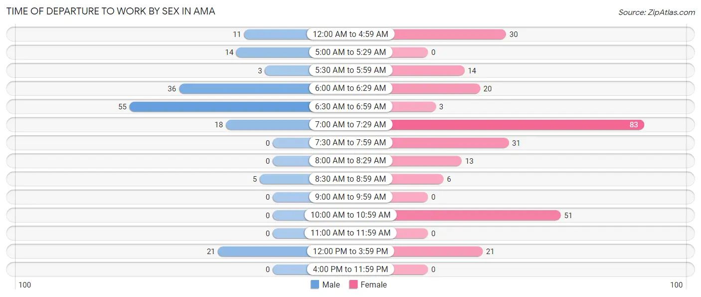 Time of Departure to Work by Sex in Ama