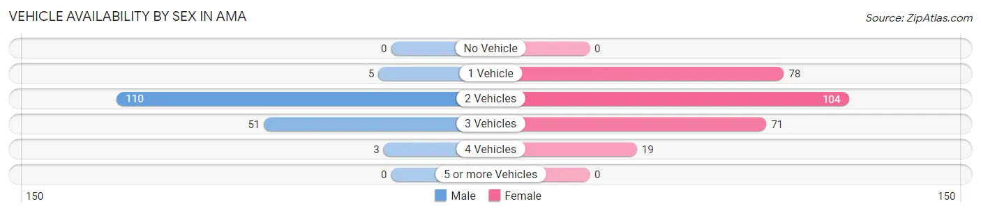 Vehicle Availability by Sex in Ama