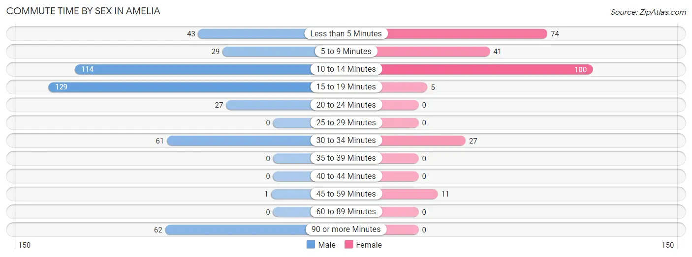 Commute Time by Sex in Amelia