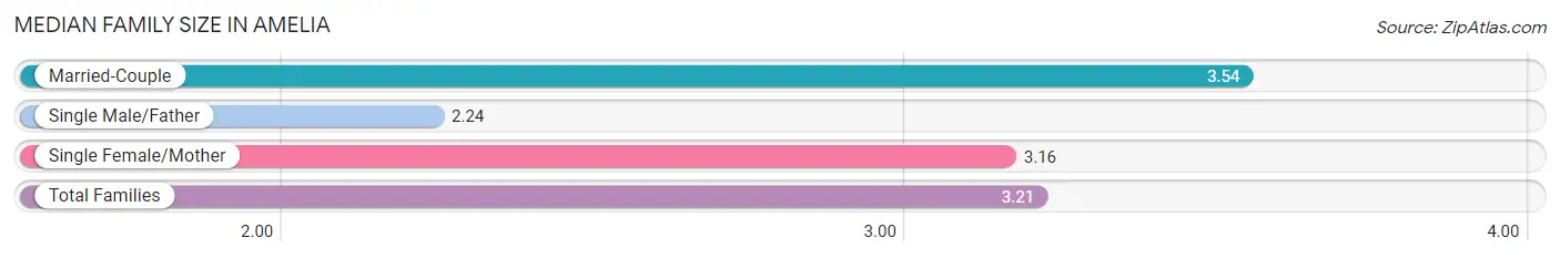 Median Family Size in Amelia