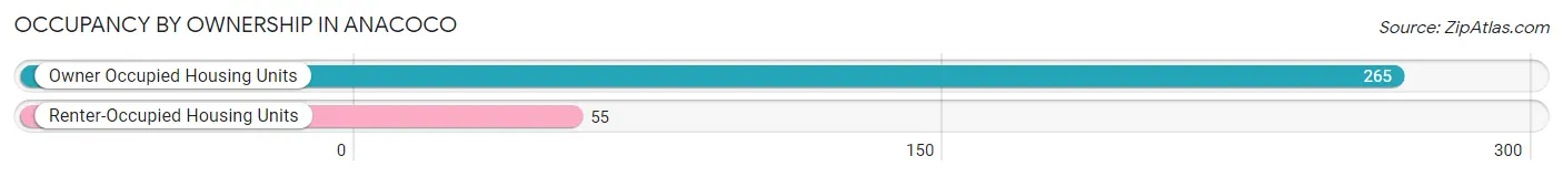 Occupancy by Ownership in Anacoco