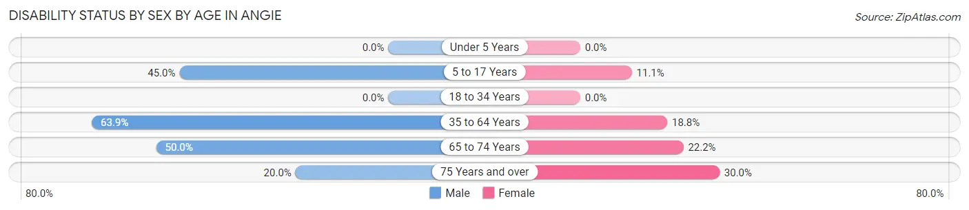 Disability Status by Sex by Age in Angie