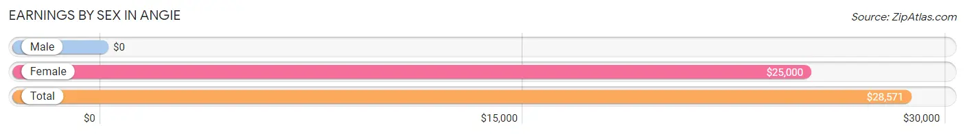 Earnings by Sex in Angie