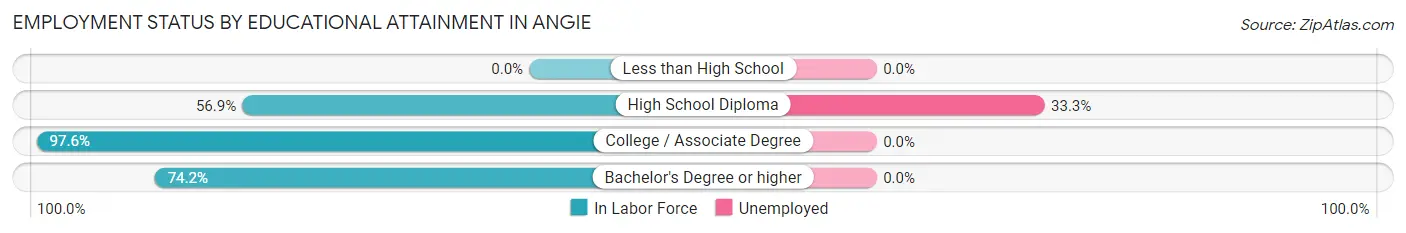 Employment Status by Educational Attainment in Angie