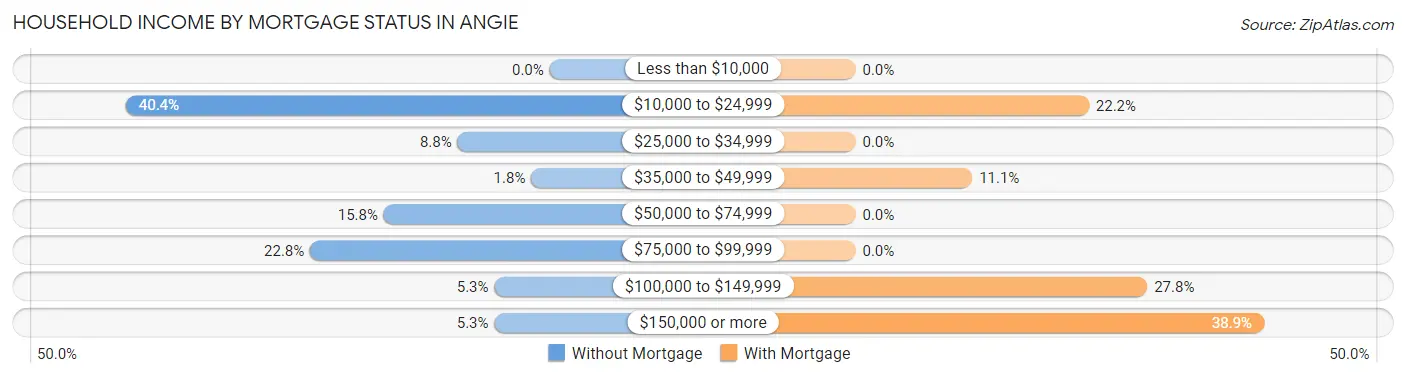 Household Income by Mortgage Status in Angie