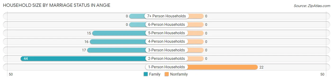 Household Size by Marriage Status in Angie