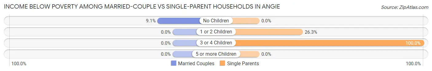 Income Below Poverty Among Married-Couple vs Single-Parent Households in Angie