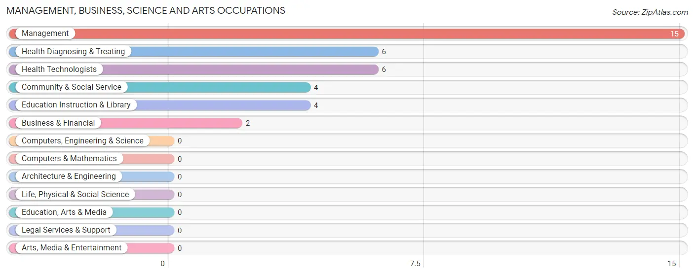 Management, Business, Science and Arts Occupations in Angie