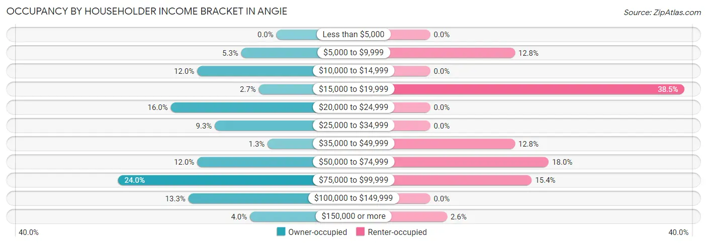 Occupancy by Householder Income Bracket in Angie