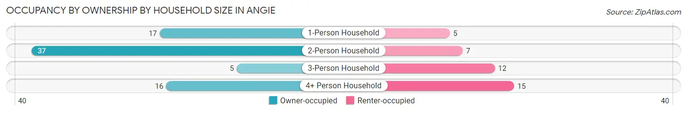 Occupancy by Ownership by Household Size in Angie