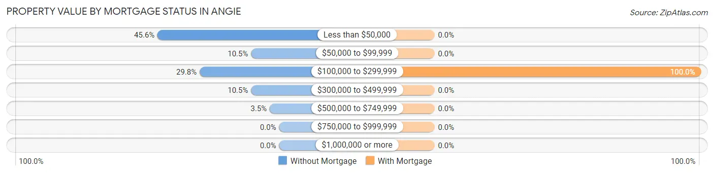 Property Value by Mortgage Status in Angie