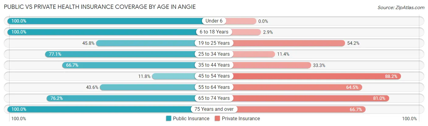 Public vs Private Health Insurance Coverage by Age in Angie