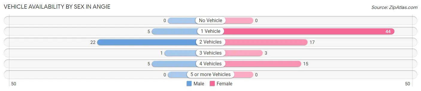 Vehicle Availability by Sex in Angie